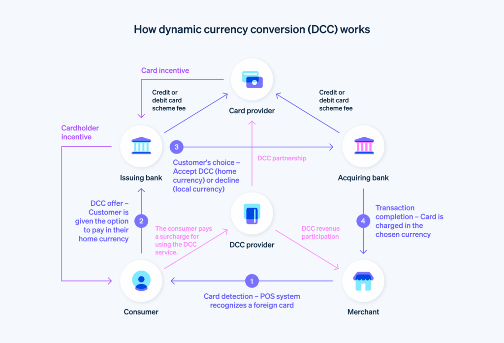 What Changes When a Website Displays Local Currency but Processes Payments in Another Country